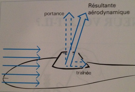 Résultante Aérodynamique