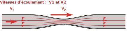 Effet Venturi : la vitesse au niveau de l'étranglement