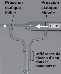 Effet Venturi : la pression statique au niveau de l'étranglement